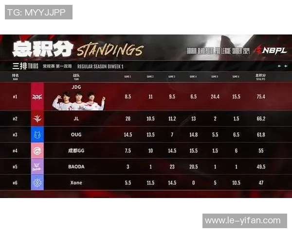 全球挑战赛最新积分榜JDG凭借62分稳居第一名